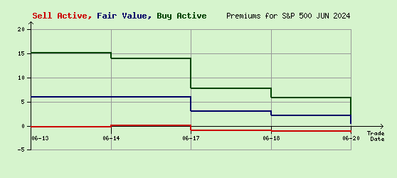 S&P 500 JUN 2024 Arb Values to Contract End