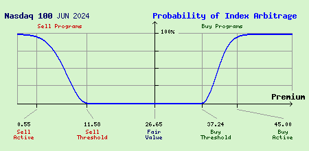 Nasdaq 100 JUN 2024 Index Arbitrage Probability