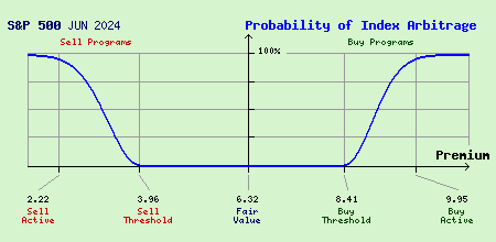 S&P 500 JUN 2024 Index Arbitrage Probability