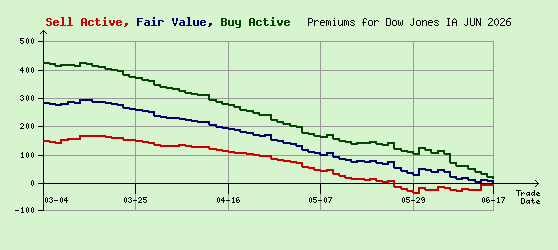 Dow Jones JUN 2026 Arb Values to Contract End