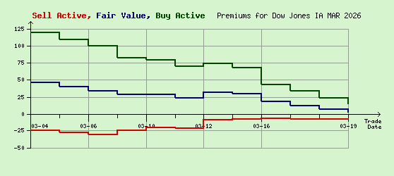 Dow Jones MAR 2026 Arb Values to Contract End