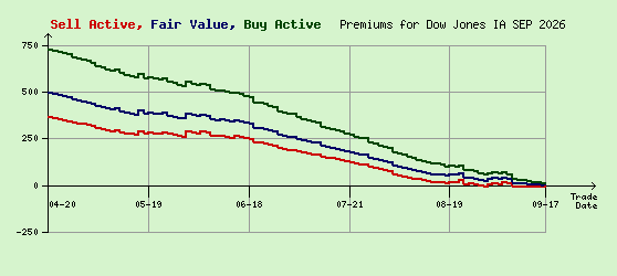 Dow Jones SEP 2026 Arb Values to Contract End