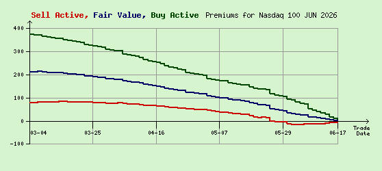Nasdaq 100 JUN 2026 Arb Values to Contract End