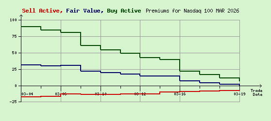 Nasdaq 100 MAR 2026 Arb Values to Contract End