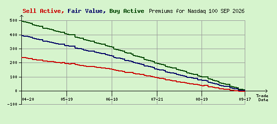 Nasdaq 100 SEP 2026 Arb Values to Contract End