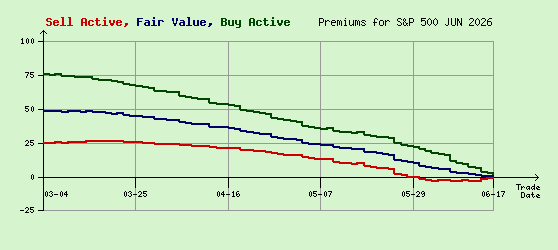 S&P 500 JUN 2026 Arb Values to Contract End