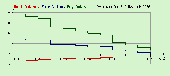 S&P 500 MAR 2026 Arb Values to Contract End