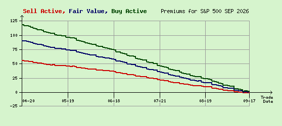 S&P 500 SEP 2026 Arb Values to Contract End