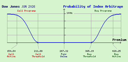 Dow Jones JUN 2026 Index Arbitrage Probability