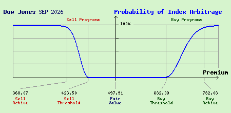 Dow Jones SEP 2026 Index Arbitrage Probability