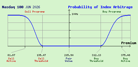 Nasdaq 100 JUN 2026 Index Arbitrage Probability