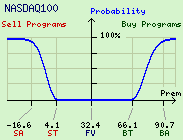 NASDAQ 100 Program Trade Probability