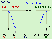 SP 500 Program Trade Probability